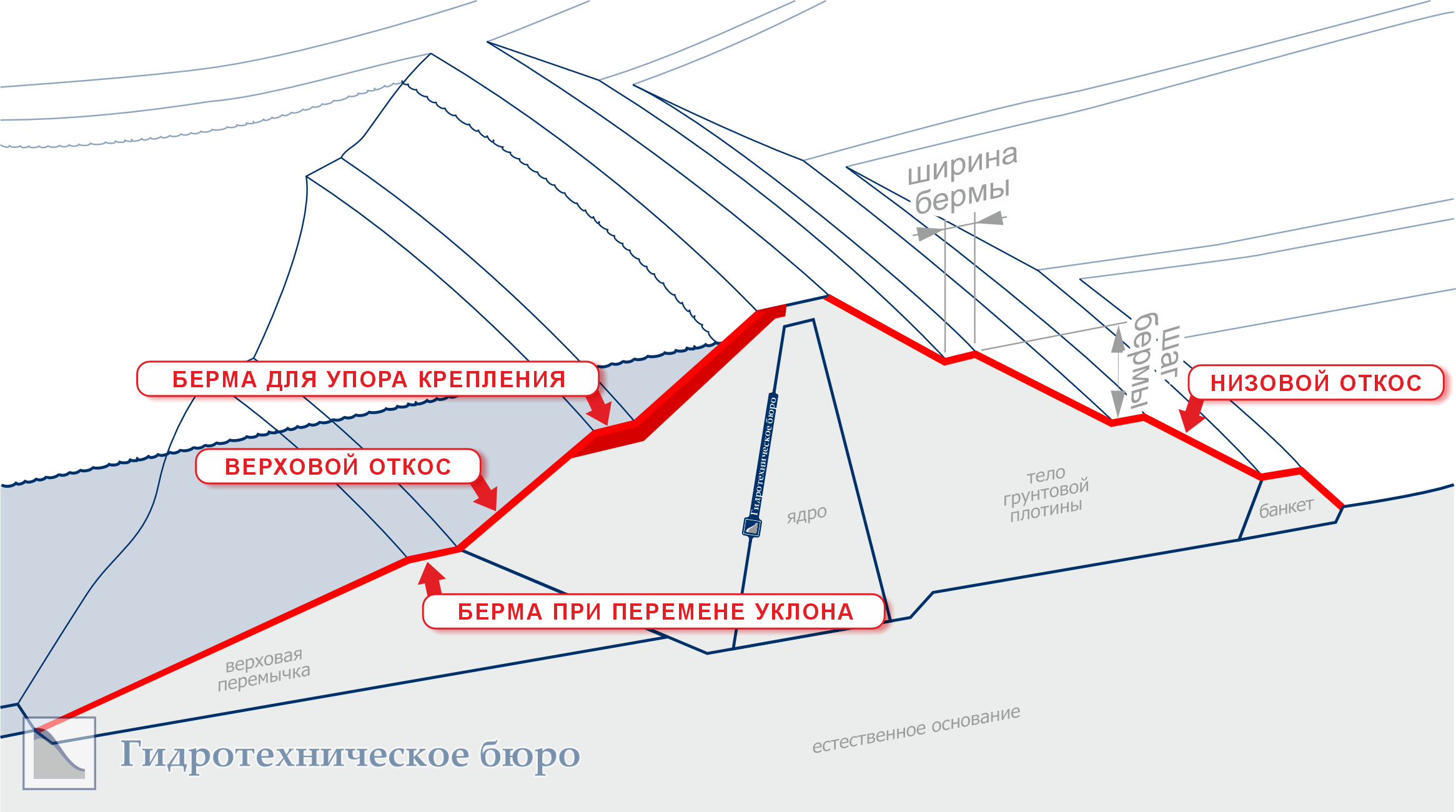 Бермы на откосах грунтовой плотины